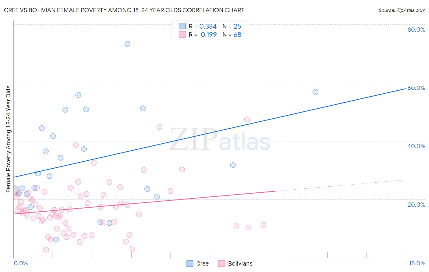 Cree vs Bolivian Female Poverty Among 18-24 Year Olds