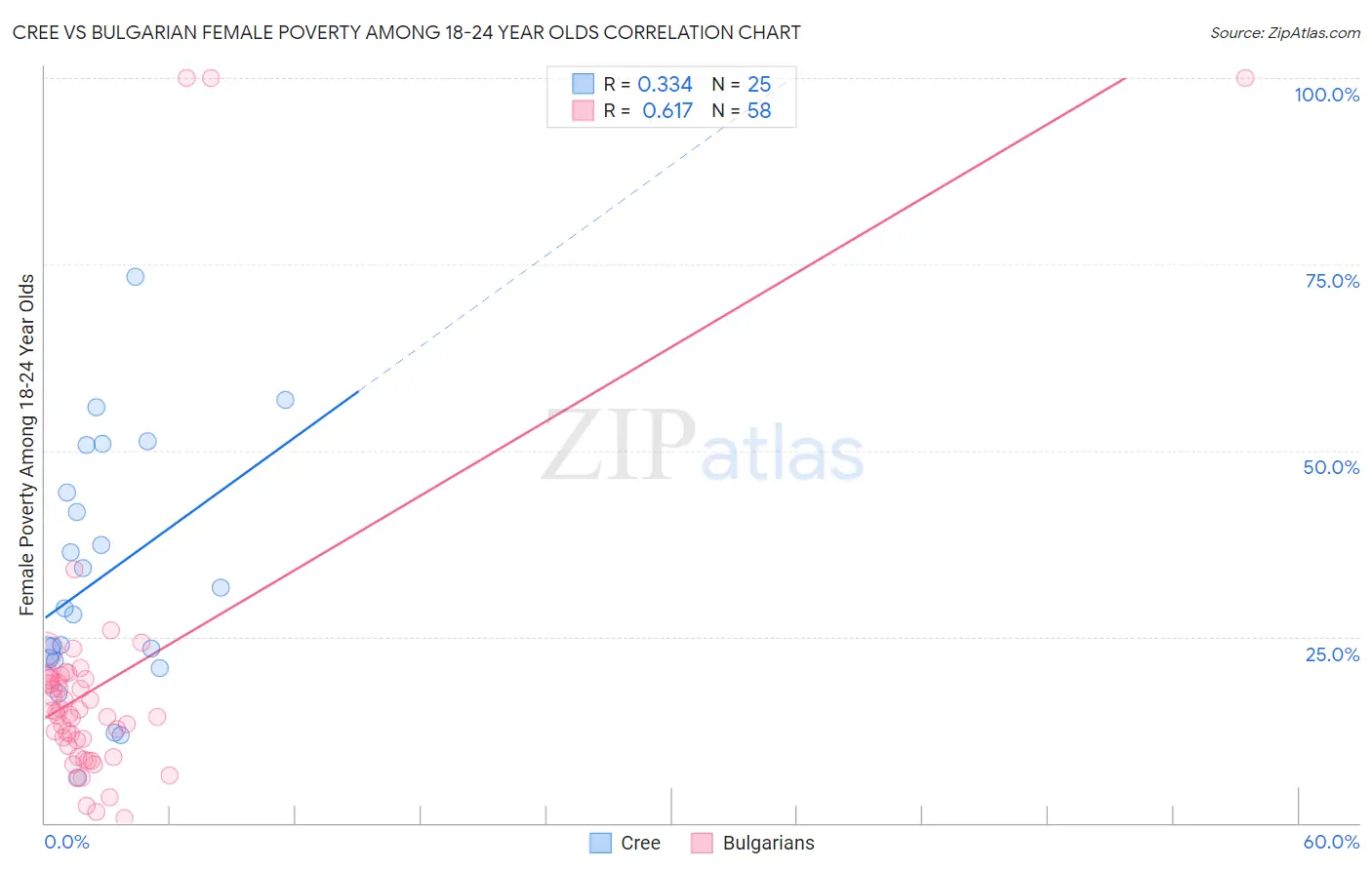 Cree vs Bulgarian Female Poverty Among 18-24 Year Olds