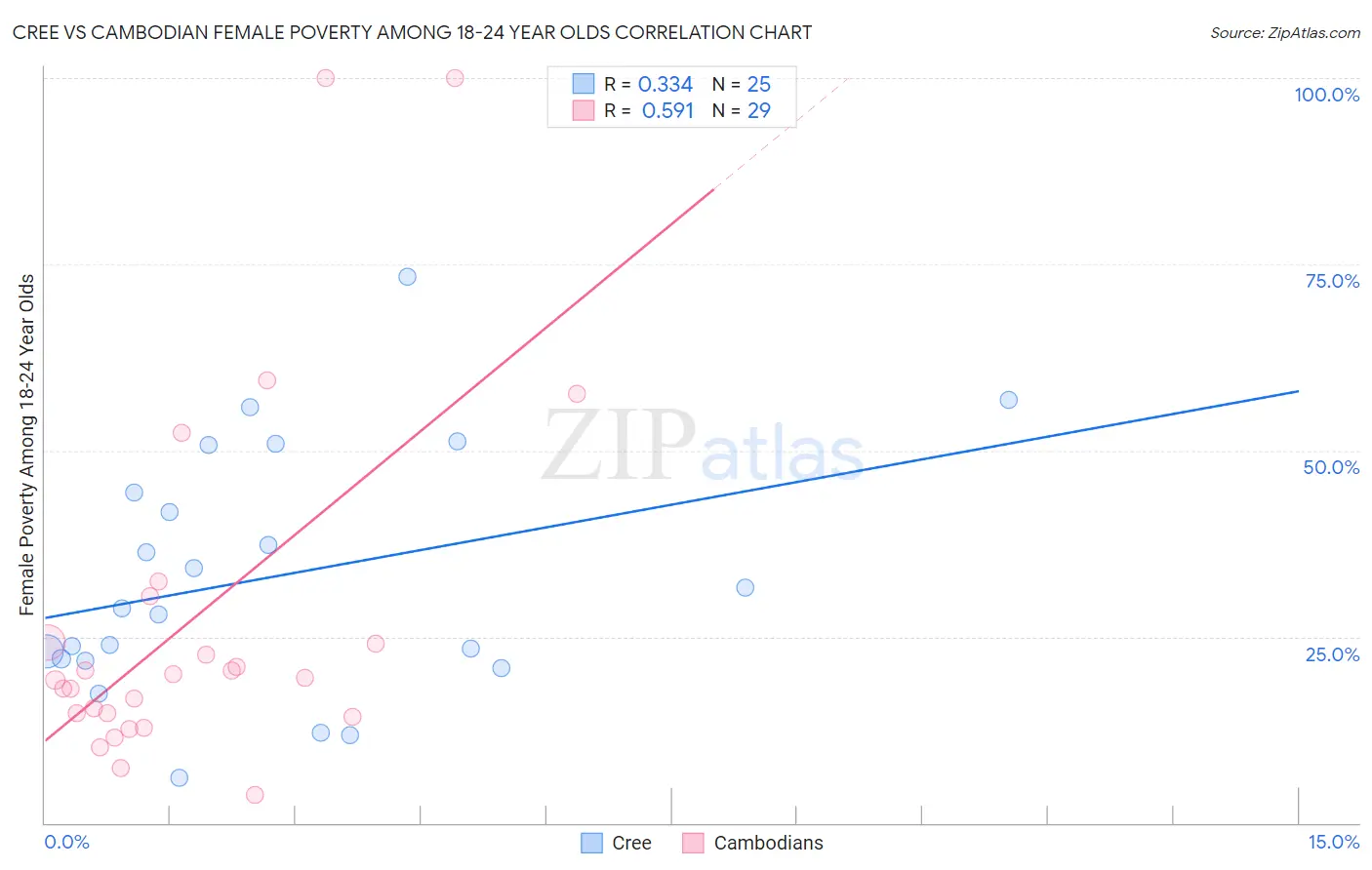 Cree vs Cambodian Female Poverty Among 18-24 Year Olds