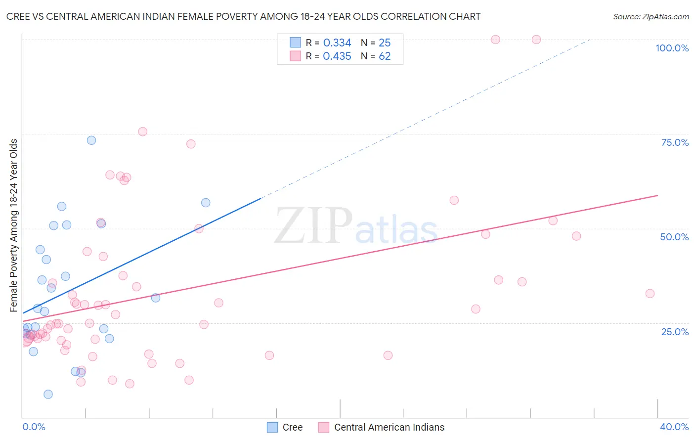 Cree vs Central American Indian Female Poverty Among 18-24 Year Olds