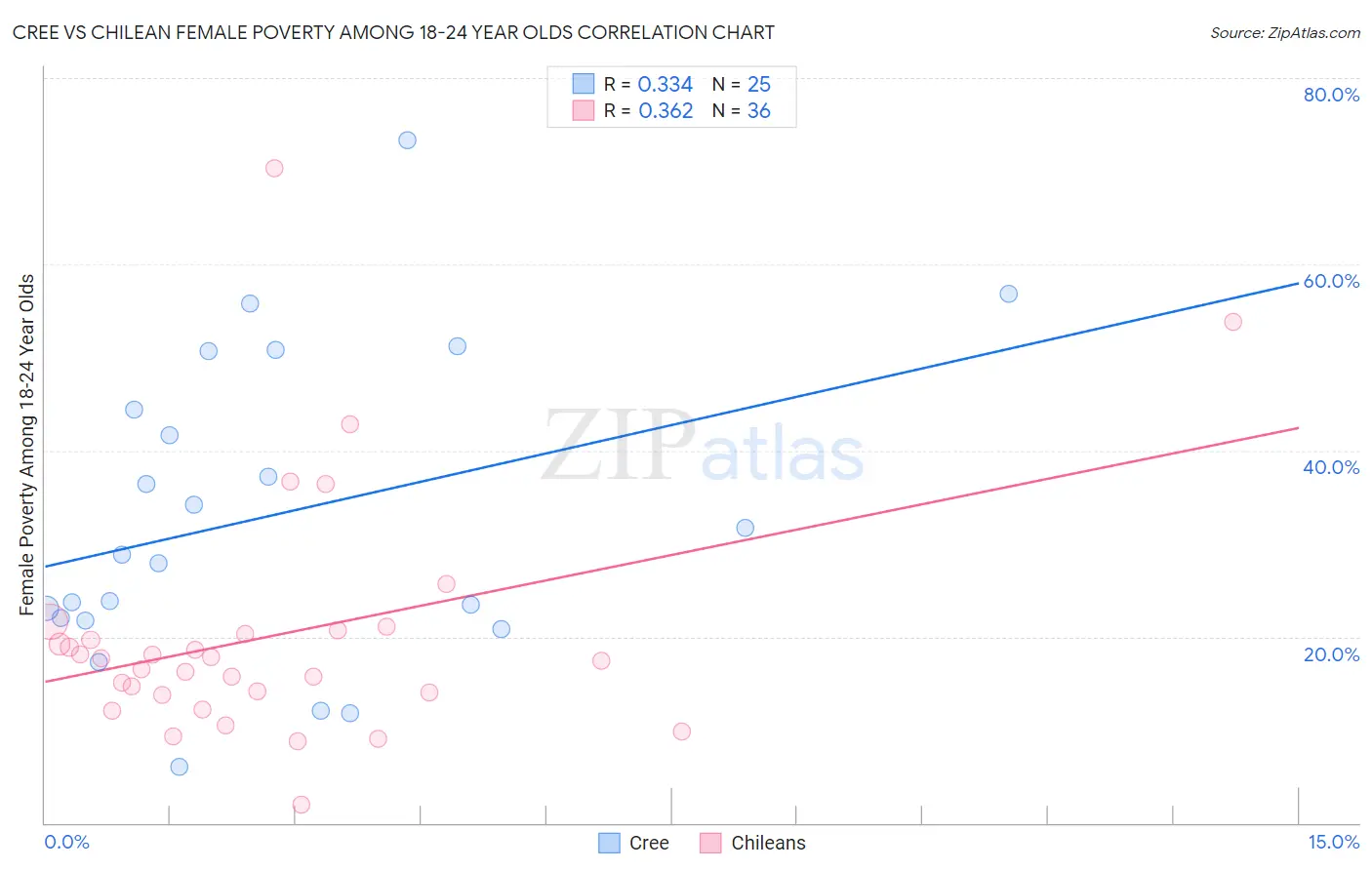 Cree vs Chilean Female Poverty Among 18-24 Year Olds