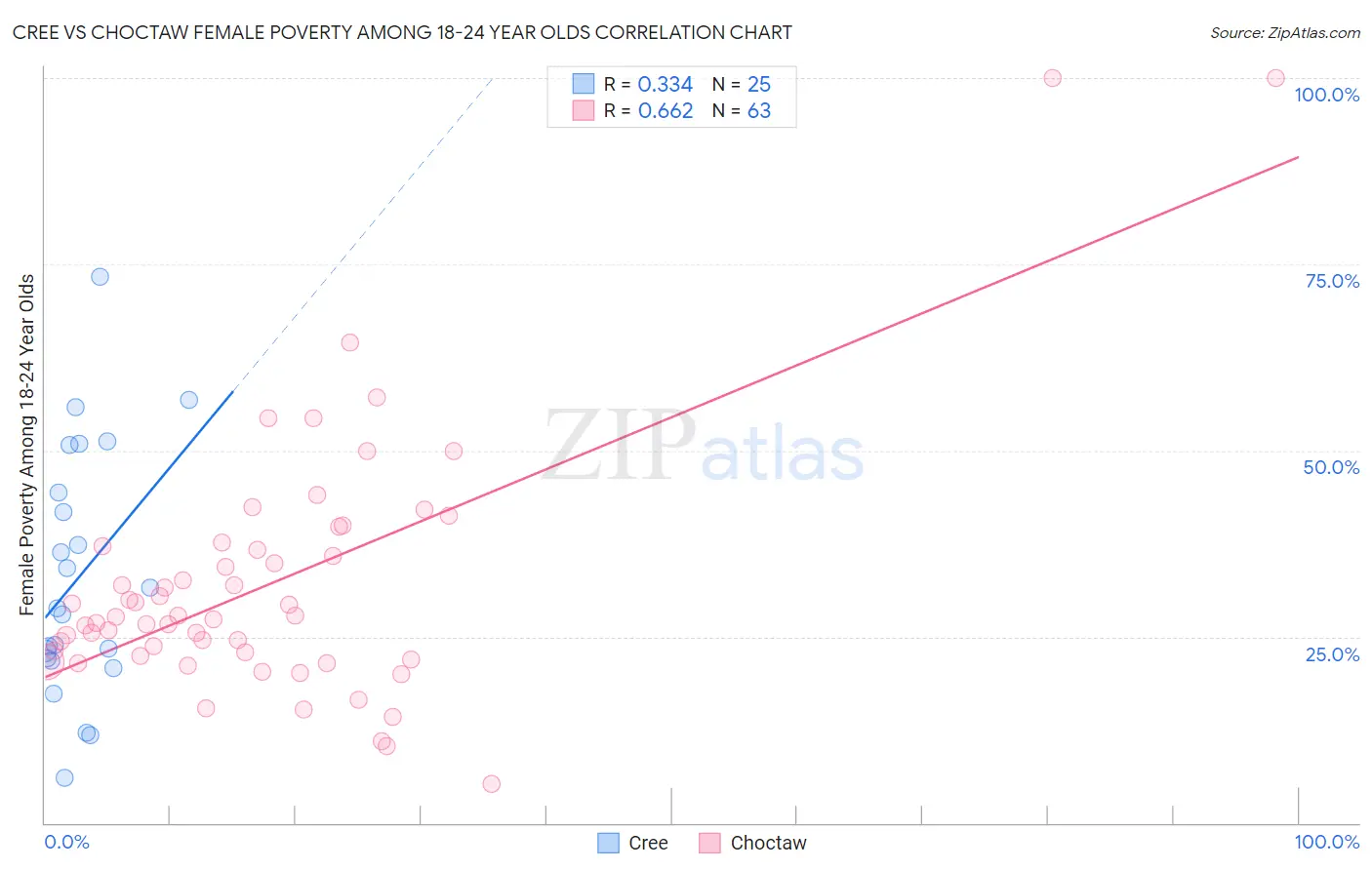 Cree vs Choctaw Female Poverty Among 18-24 Year Olds