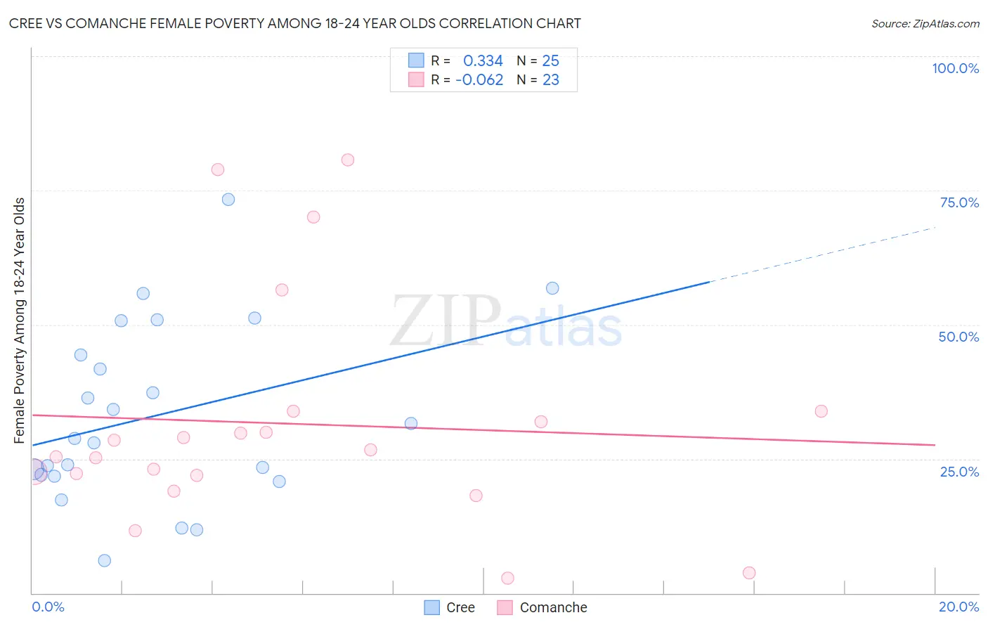 Cree vs Comanche Female Poverty Among 18-24 Year Olds