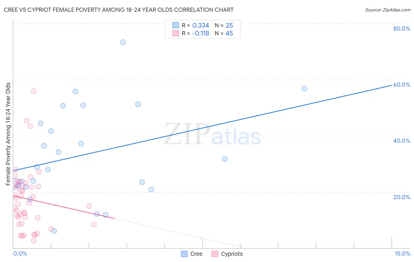 Cree vs Cypriot Female Poverty Among 18-24 Year Olds