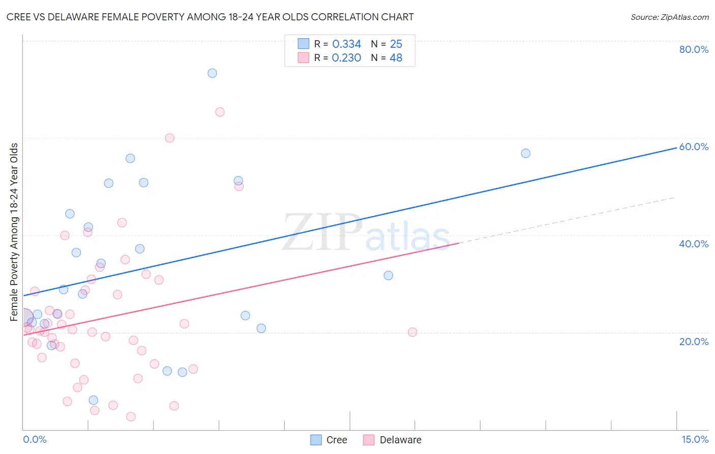 Cree vs Delaware Female Poverty Among 18-24 Year Olds
