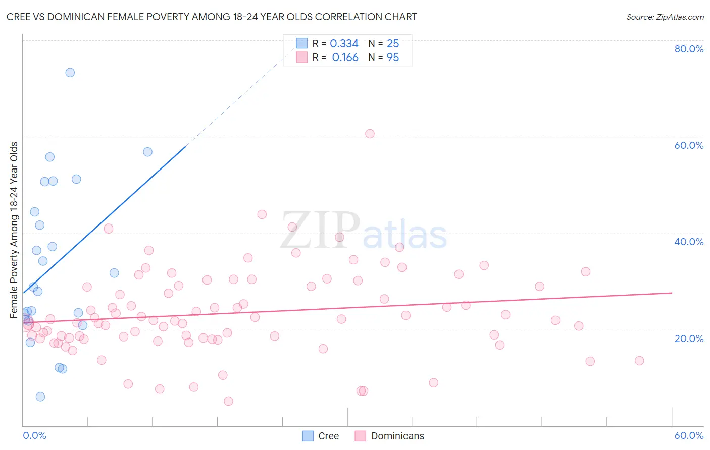 Cree vs Dominican Female Poverty Among 18-24 Year Olds