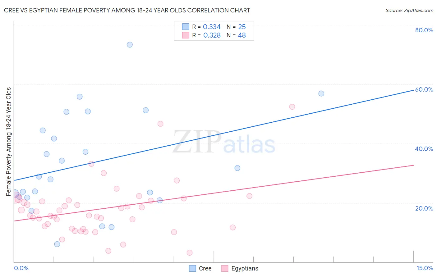 Cree vs Egyptian Female Poverty Among 18-24 Year Olds