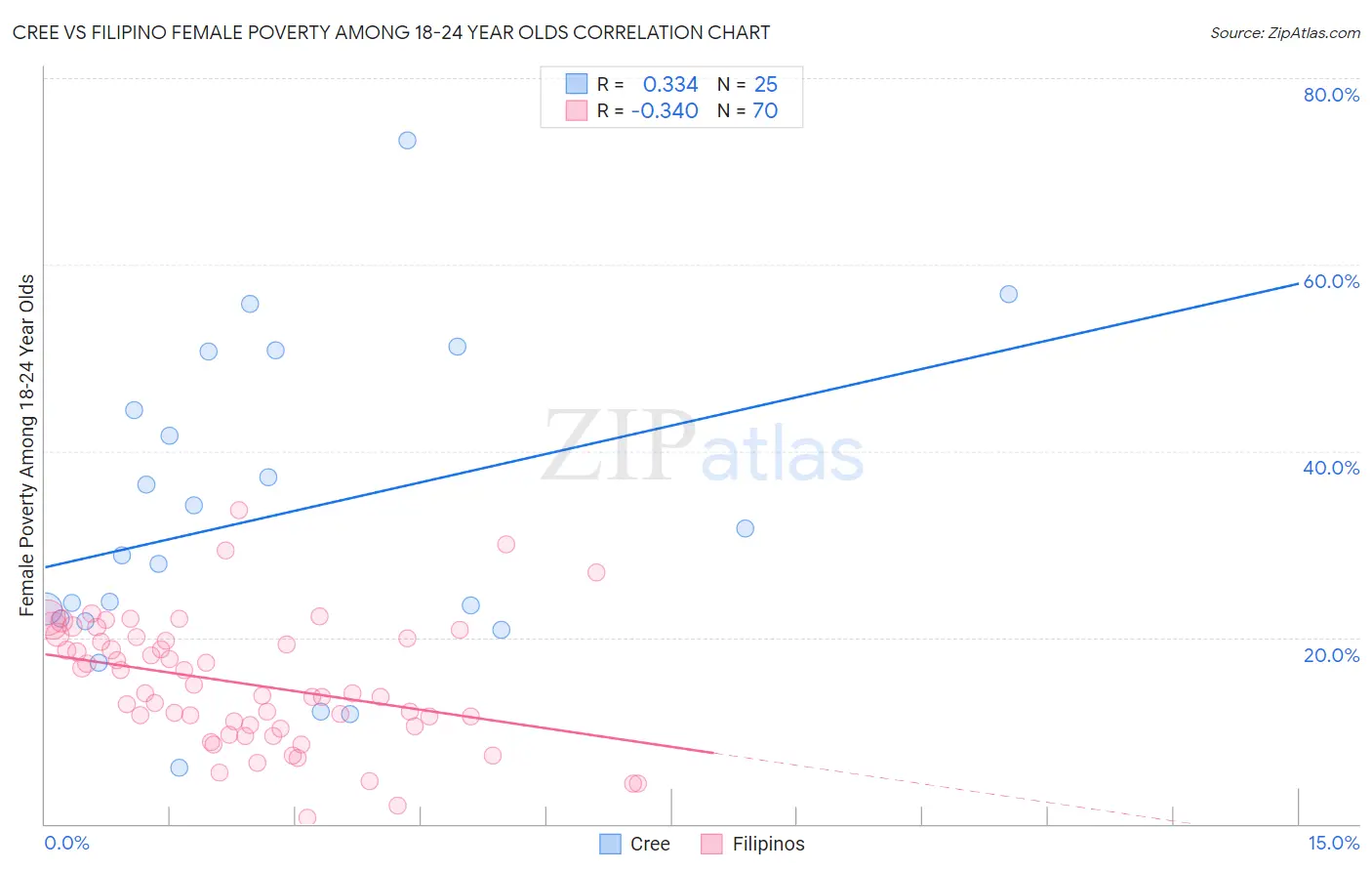 Cree vs Filipino Female Poverty Among 18-24 Year Olds