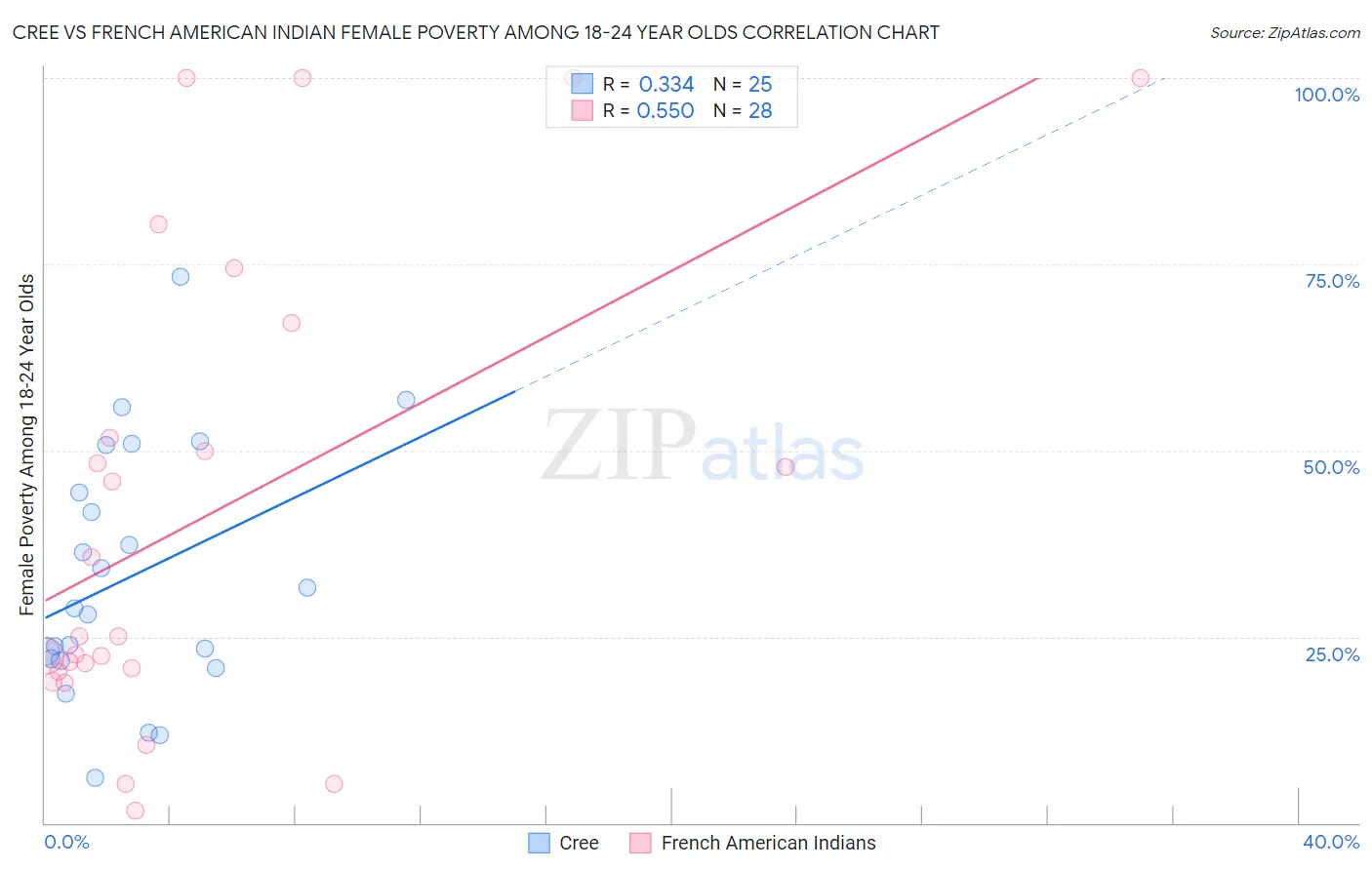 Cree vs French American Indian Female Poverty Among 18-24 Year Olds