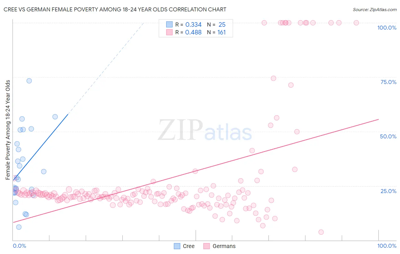 Cree vs German Female Poverty Among 18-24 Year Olds