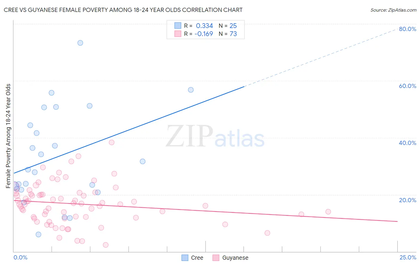 Cree vs Guyanese Female Poverty Among 18-24 Year Olds