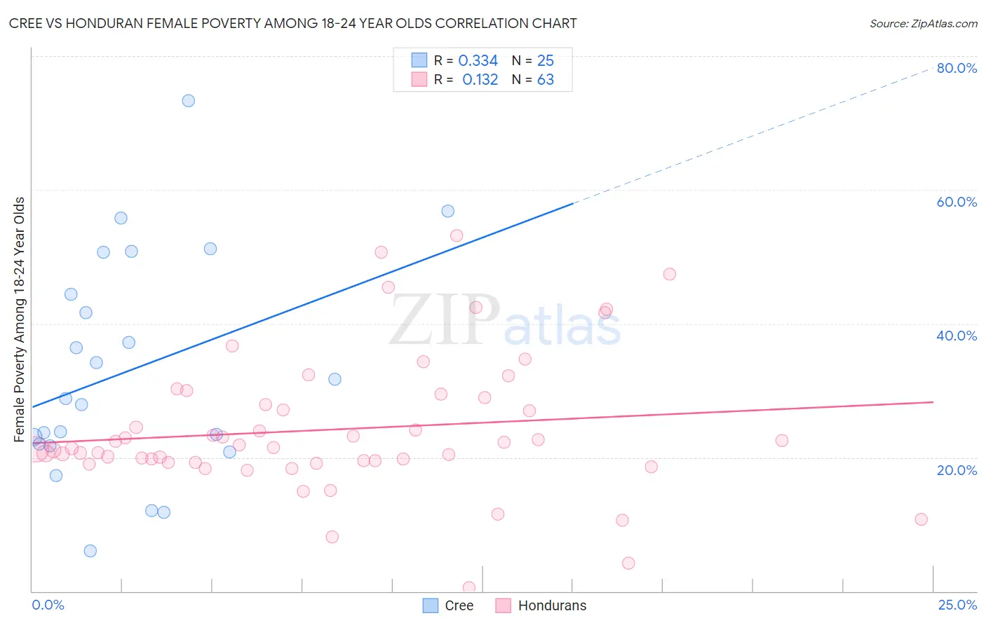 Cree vs Honduran Female Poverty Among 18-24 Year Olds