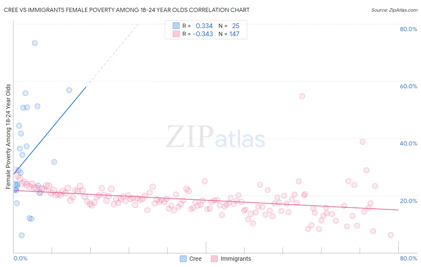 Cree vs Immigrants Female Poverty Among 18-24 Year Olds