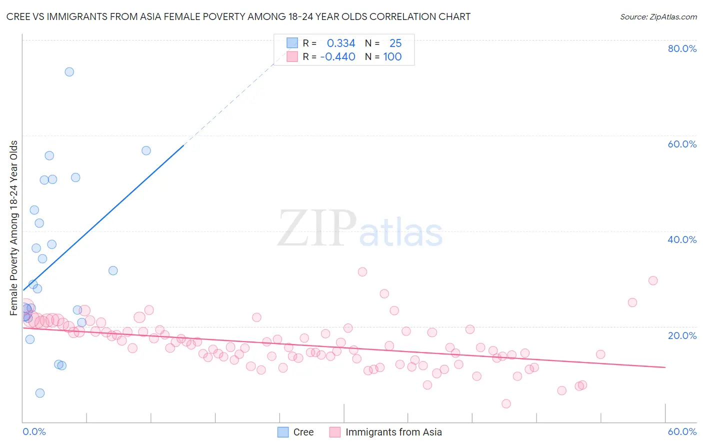 Cree vs Immigrants from Asia Female Poverty Among 18-24 Year Olds