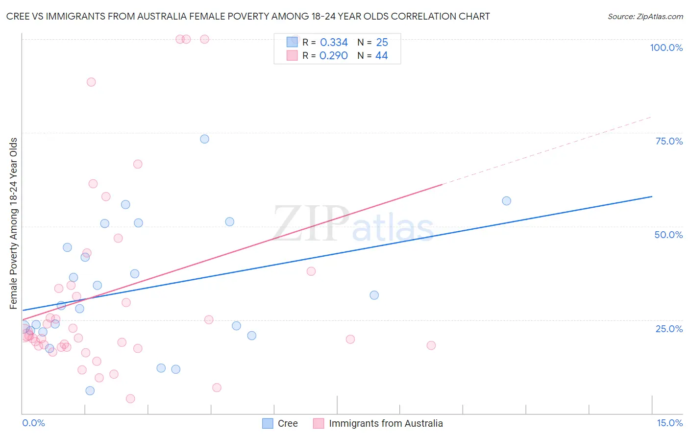 Cree vs Immigrants from Australia Female Poverty Among 18-24 Year Olds