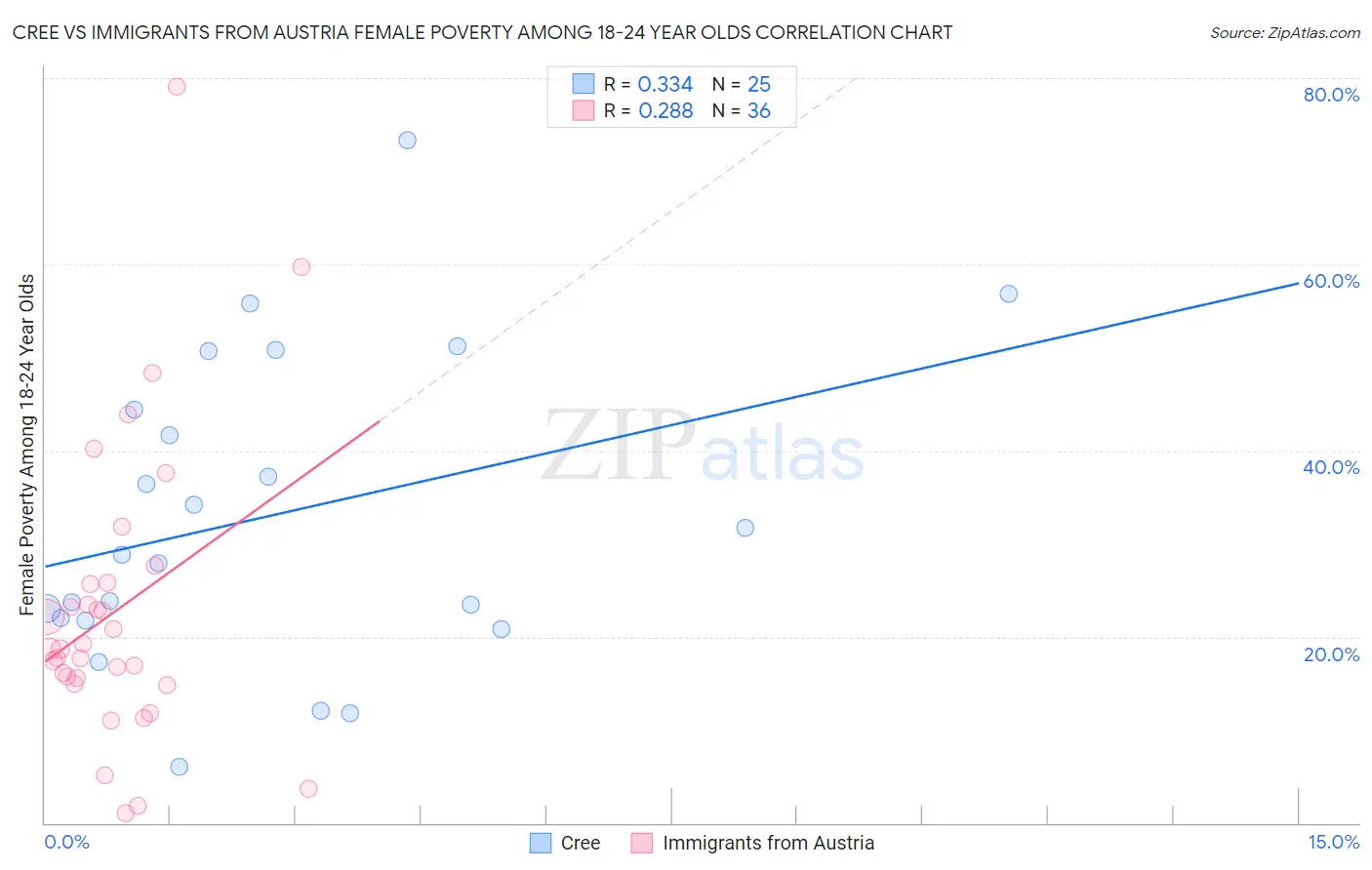 Cree vs Immigrants from Austria Female Poverty Among 18-24 Year Olds