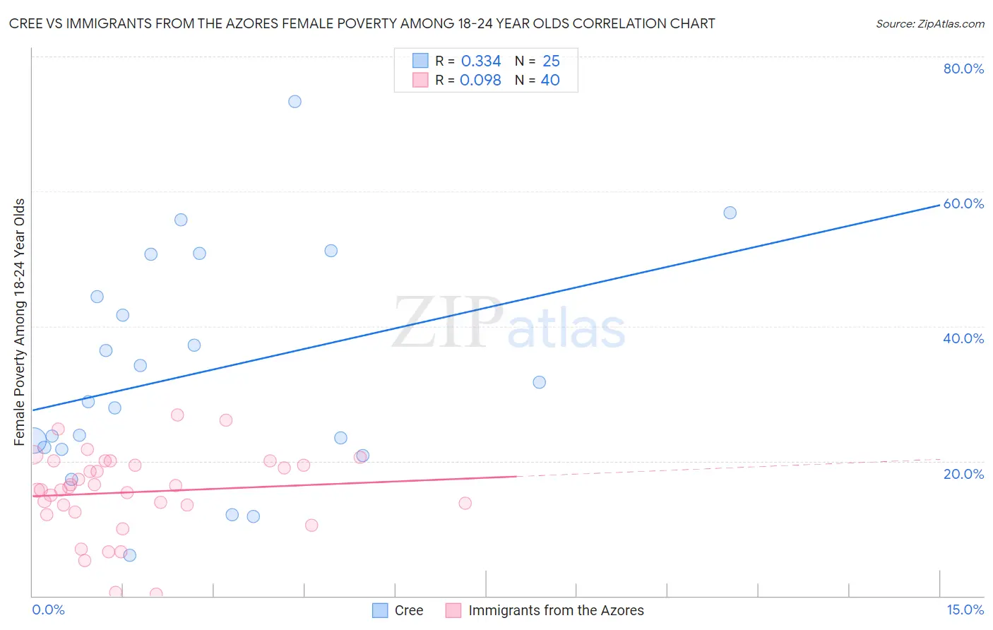 Cree vs Immigrants from the Azores Female Poverty Among 18-24 Year Olds