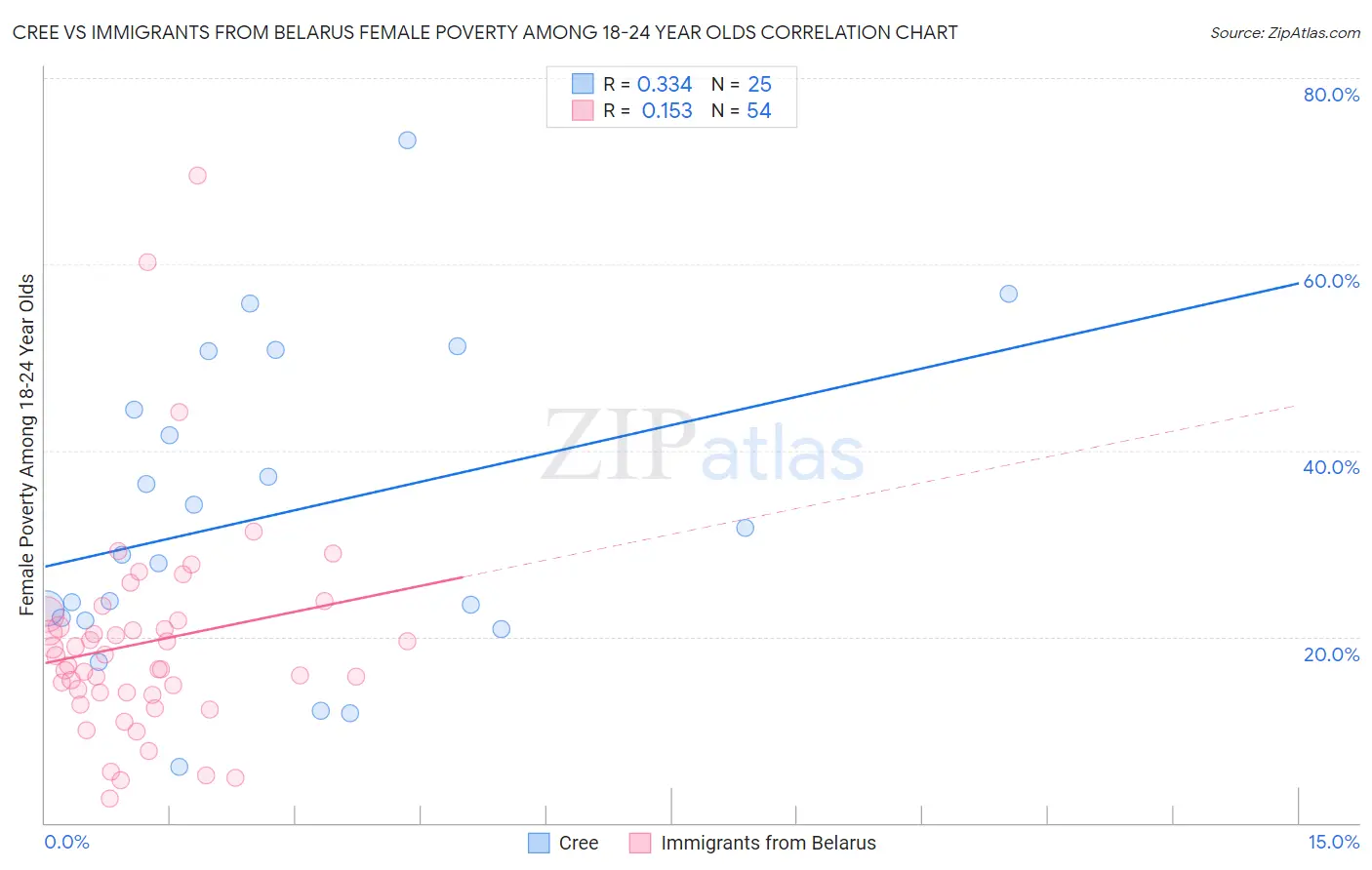 Cree vs Immigrants from Belarus Female Poverty Among 18-24 Year Olds