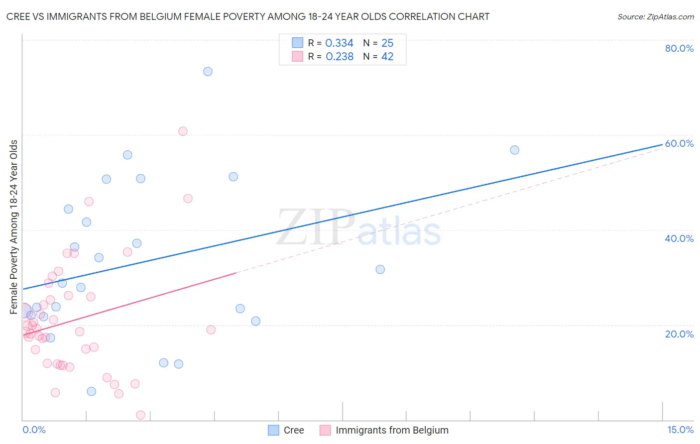 Cree vs Immigrants from Belgium Female Poverty Among 18-24 Year Olds