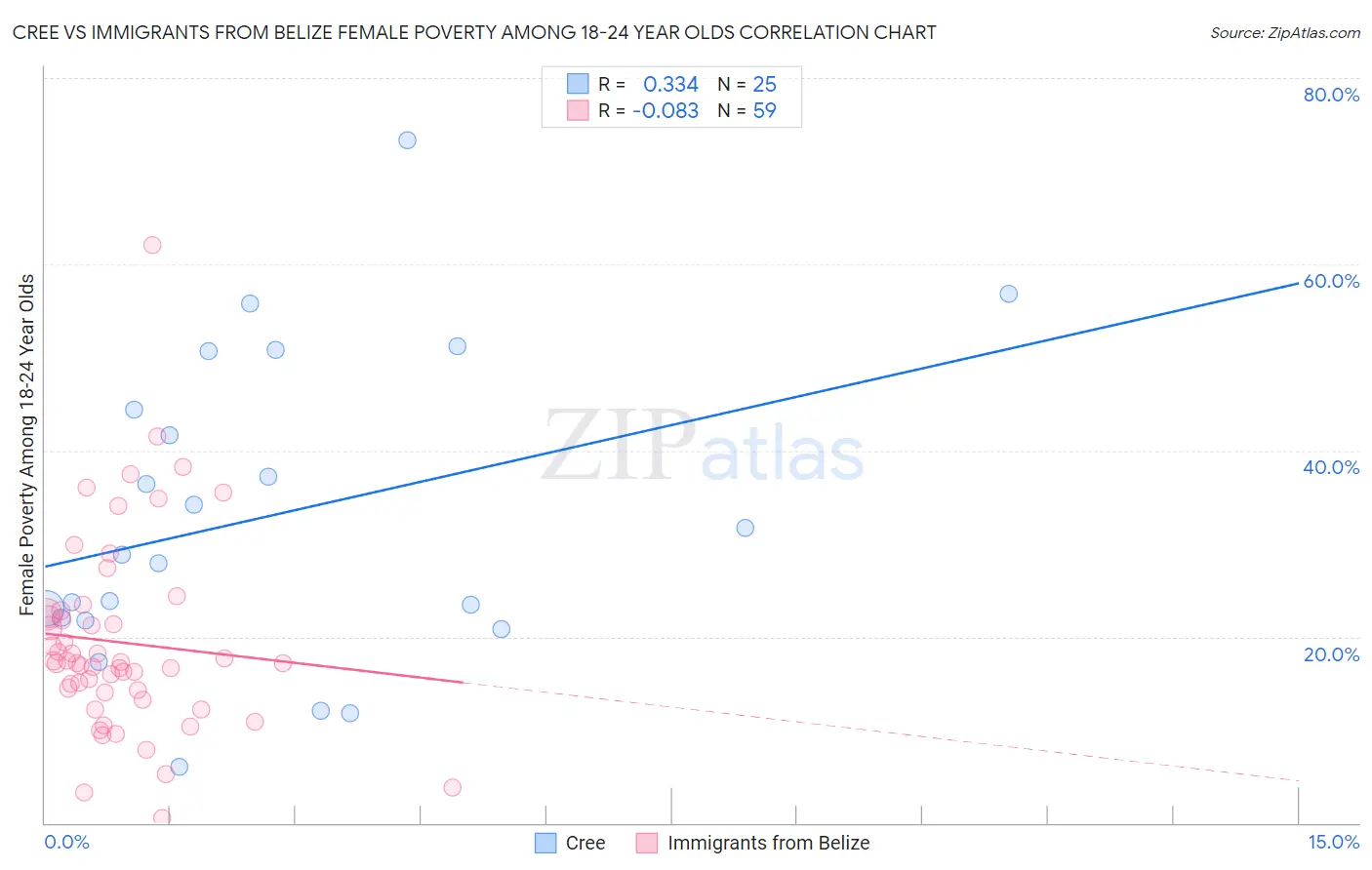 Cree vs Immigrants from Belize Female Poverty Among 18-24 Year Olds