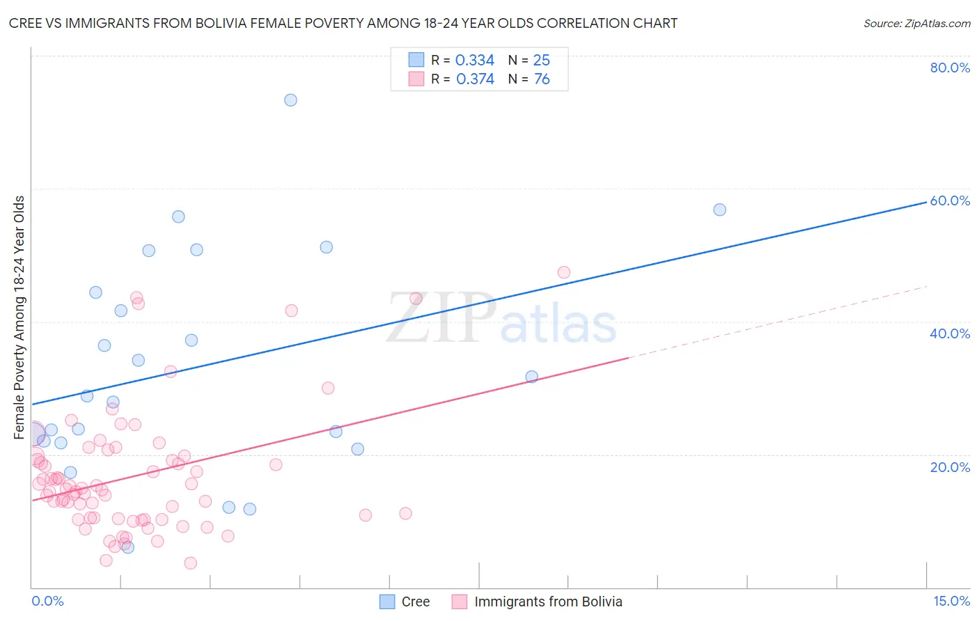 Cree vs Immigrants from Bolivia Female Poverty Among 18-24 Year Olds