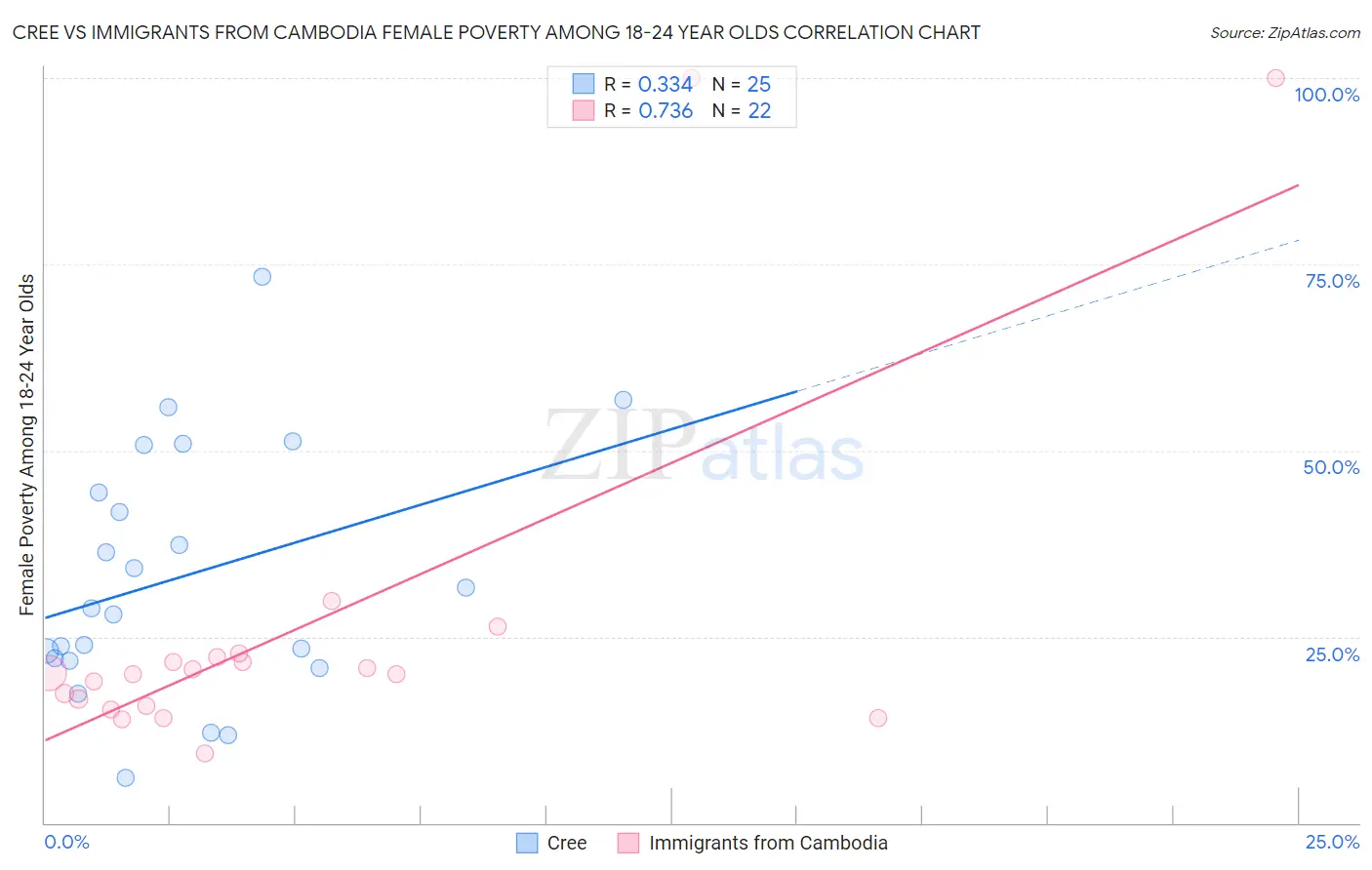 Cree vs Immigrants from Cambodia Female Poverty Among 18-24 Year Olds