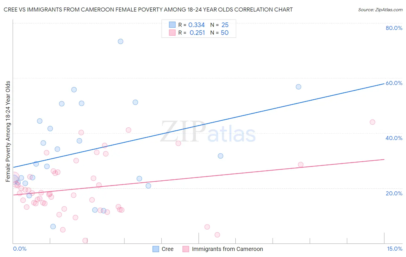 Cree vs Immigrants from Cameroon Female Poverty Among 18-24 Year Olds