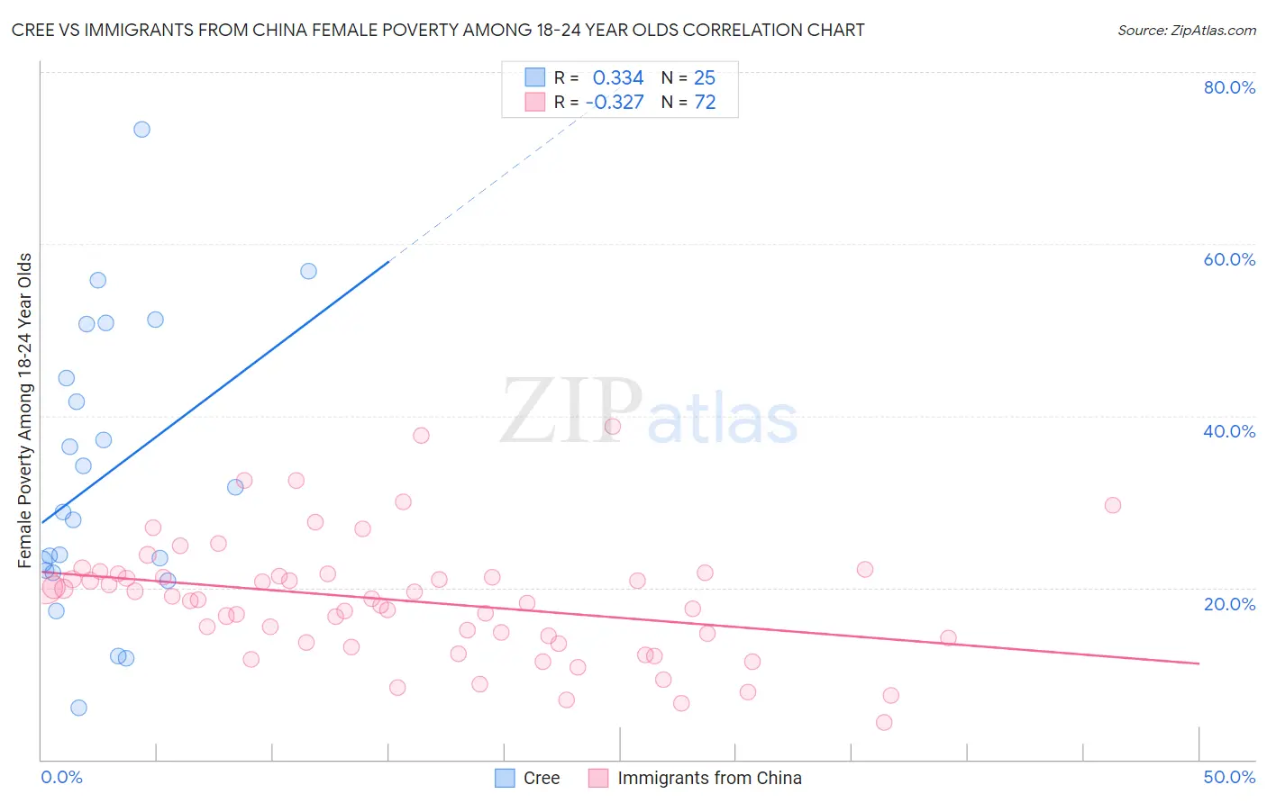 Cree vs Immigrants from China Female Poverty Among 18-24 Year Olds