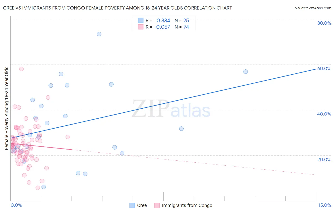 Cree vs Immigrants from Congo Female Poverty Among 18-24 Year Olds