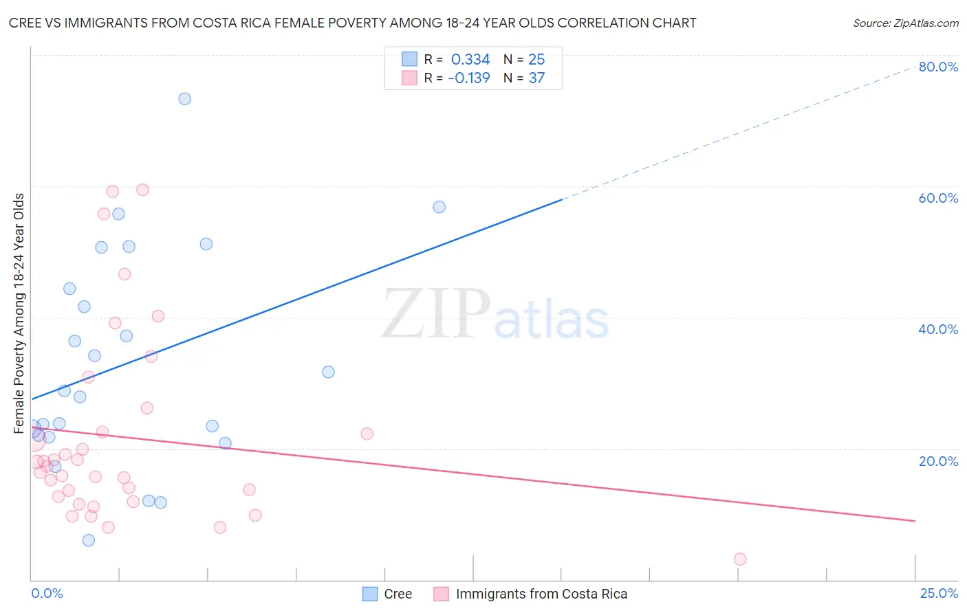 Cree vs Immigrants from Costa Rica Female Poverty Among 18-24 Year Olds