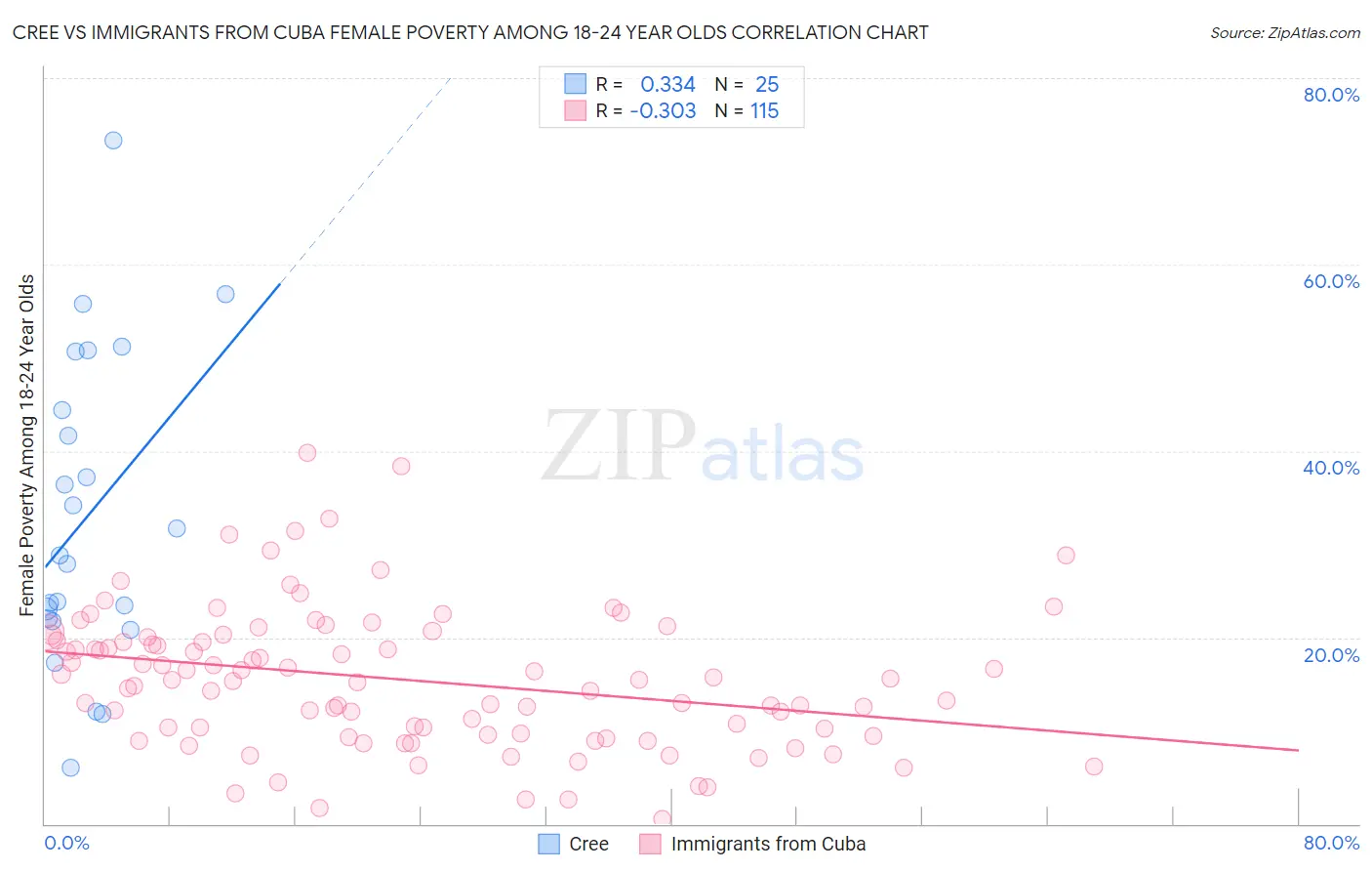 Cree vs Immigrants from Cuba Female Poverty Among 18-24 Year Olds