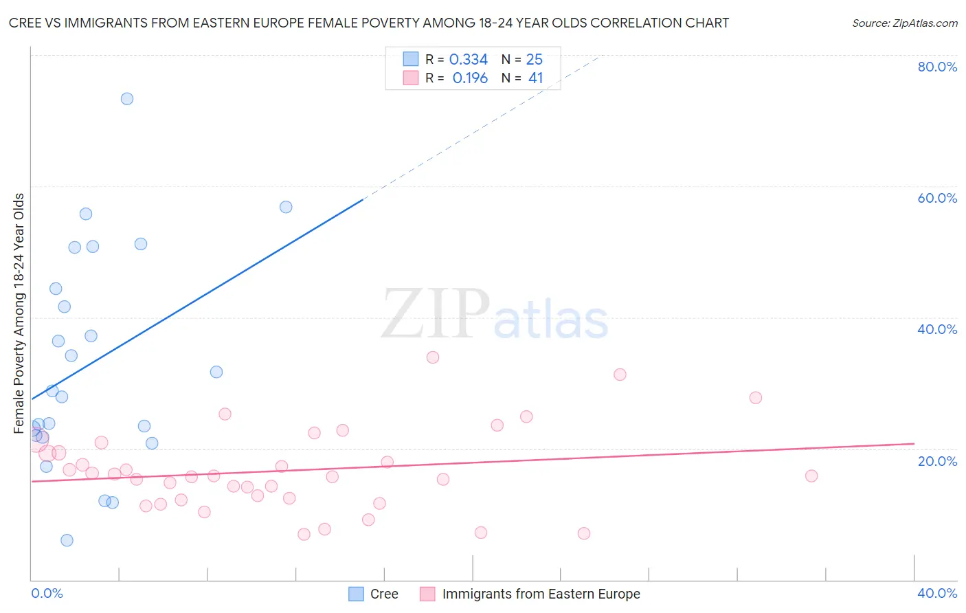 Cree vs Immigrants from Eastern Europe Female Poverty Among 18-24 Year Olds