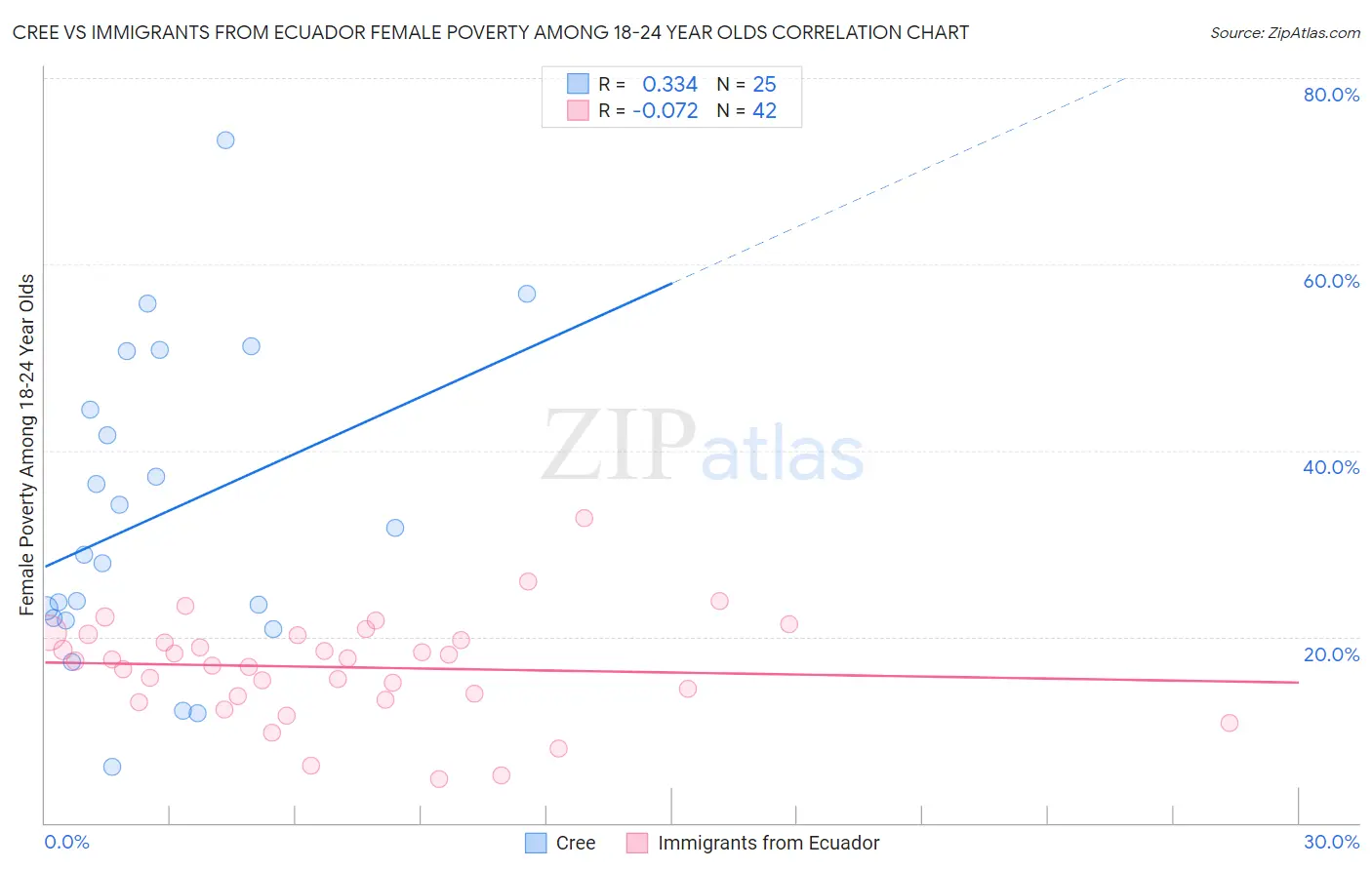 Cree vs Immigrants from Ecuador Female Poverty Among 18-24 Year Olds