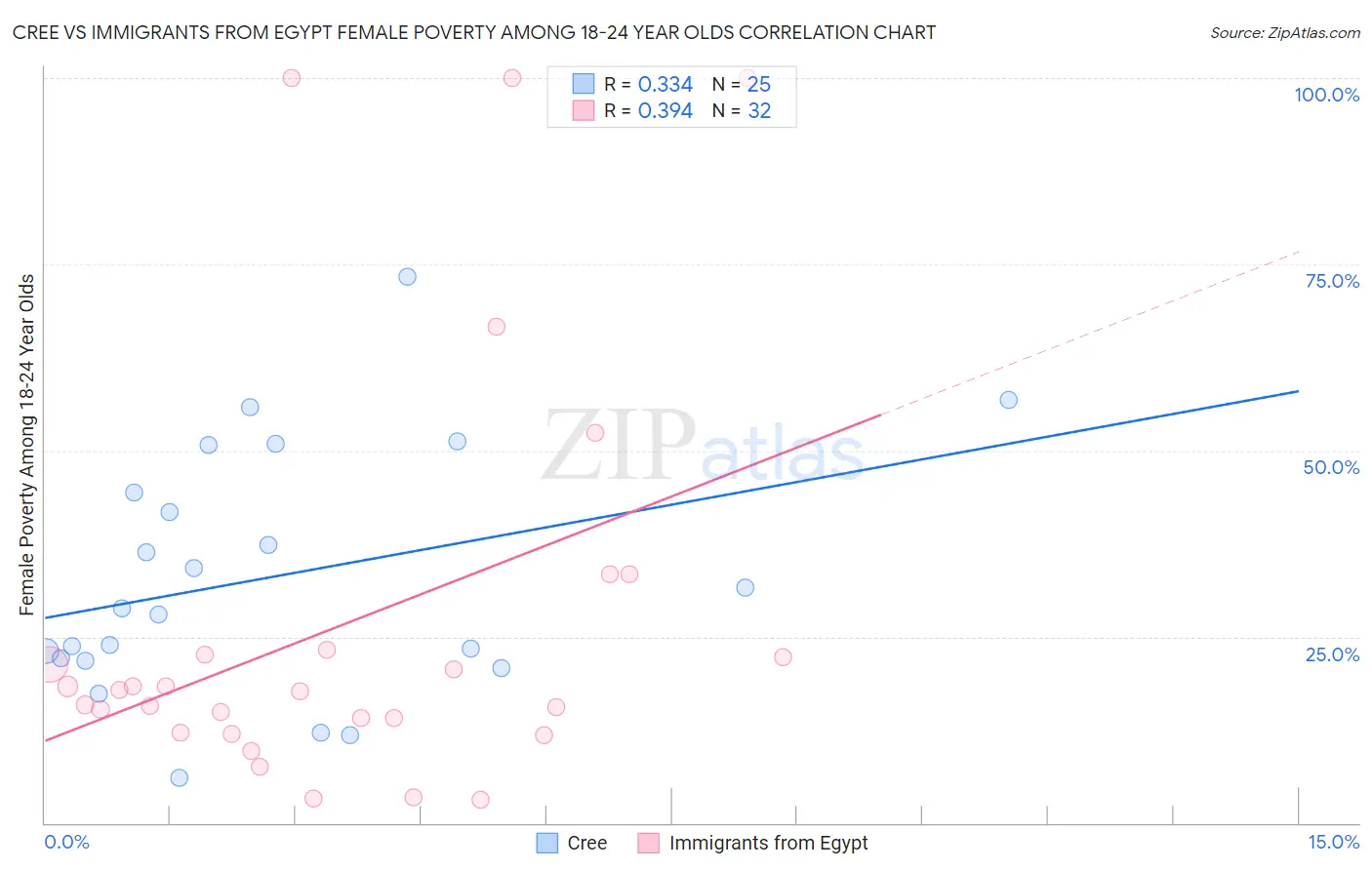 Cree vs Immigrants from Egypt Female Poverty Among 18-24 Year Olds