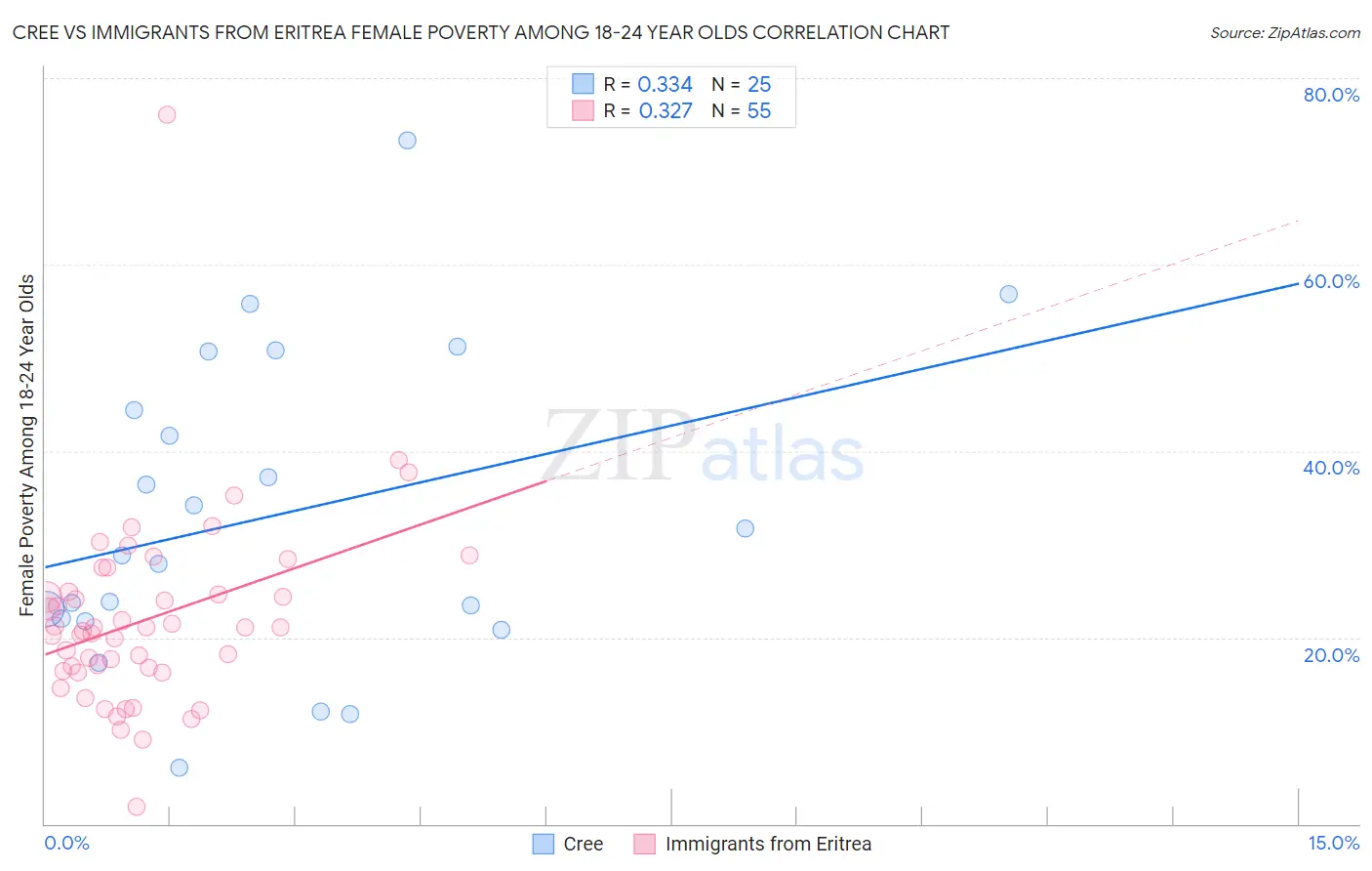 Cree vs Immigrants from Eritrea Female Poverty Among 18-24 Year Olds