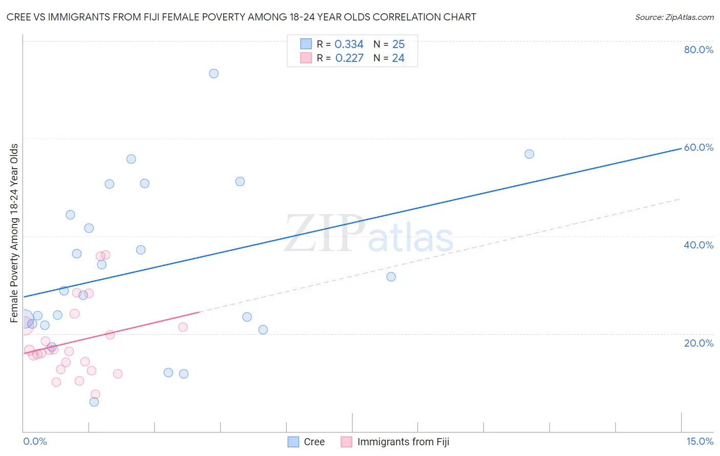 Cree vs Immigrants from Fiji Female Poverty Among 18-24 Year Olds