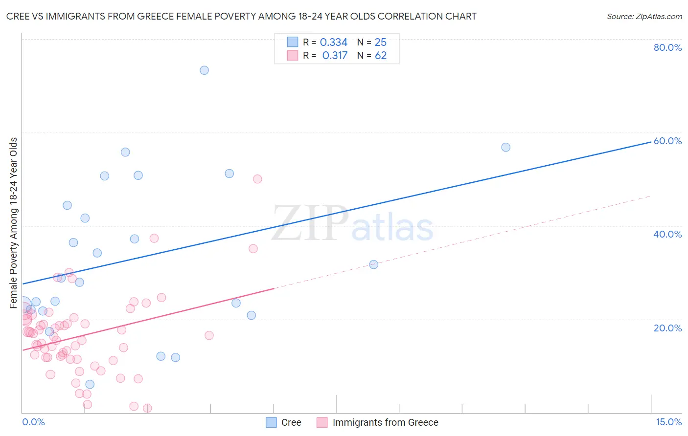 Cree vs Immigrants from Greece Female Poverty Among 18-24 Year Olds