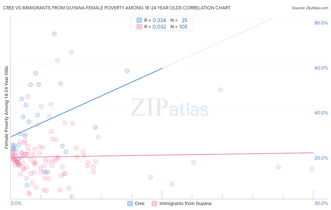 Cree vs Immigrants from Guyana Female Poverty Among 18-24 Year Olds