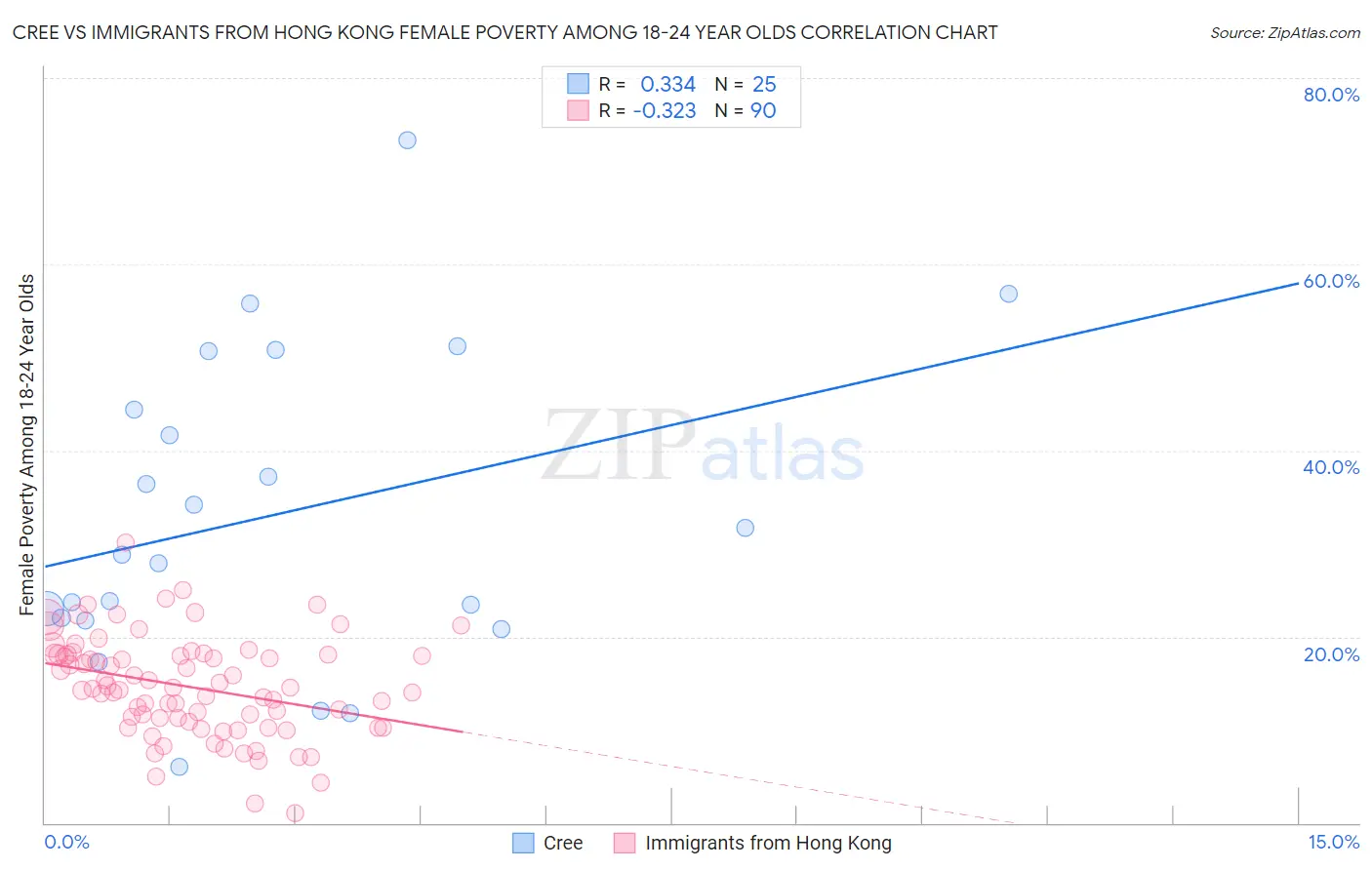 Cree vs Immigrants from Hong Kong Female Poverty Among 18-24 Year Olds