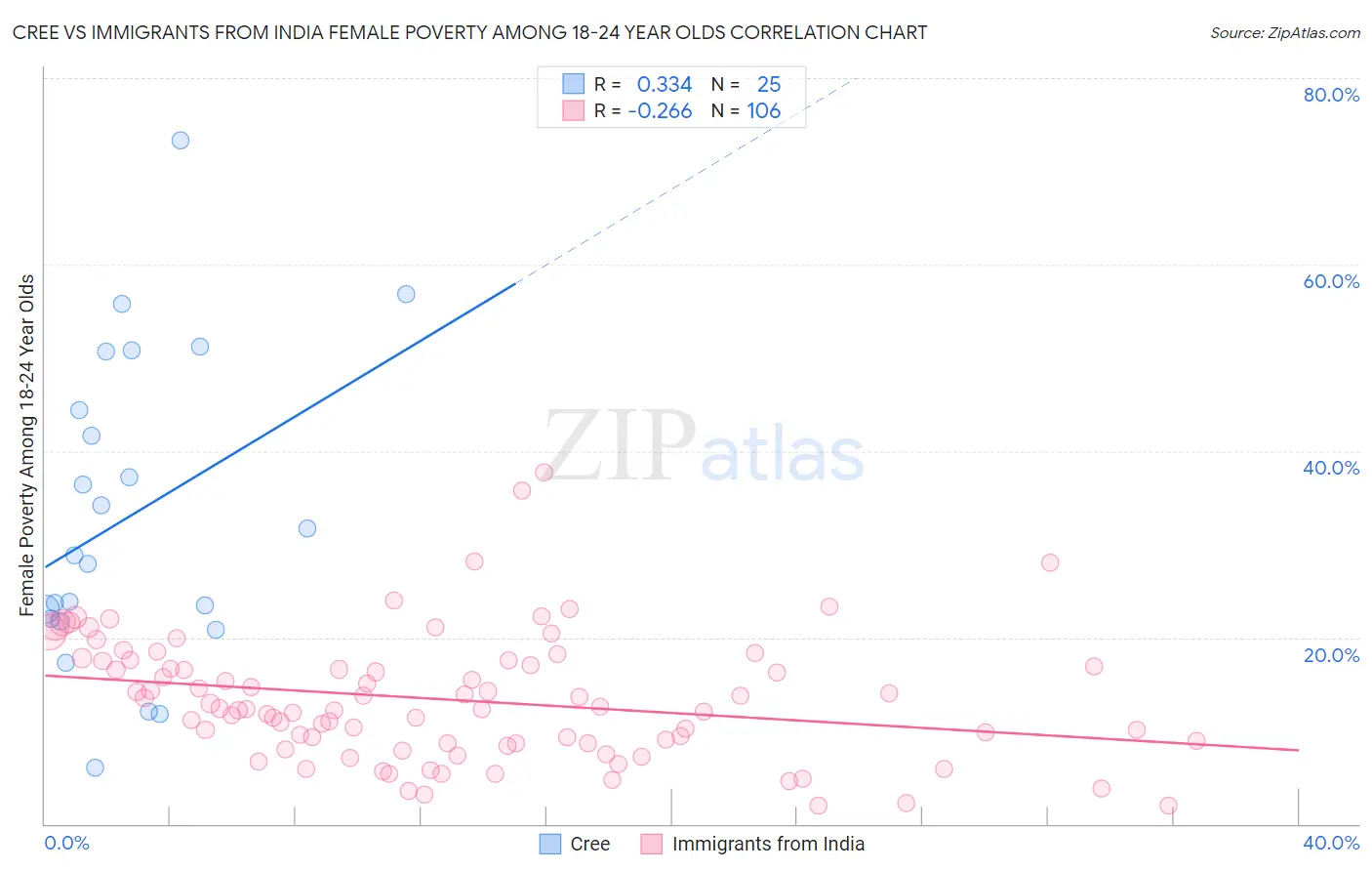 Cree vs Immigrants from India Female Poverty Among 18-24 Year Olds
