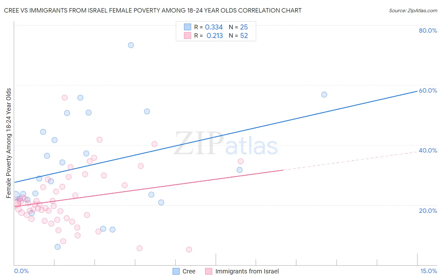 Cree vs Immigrants from Israel Female Poverty Among 18-24 Year Olds