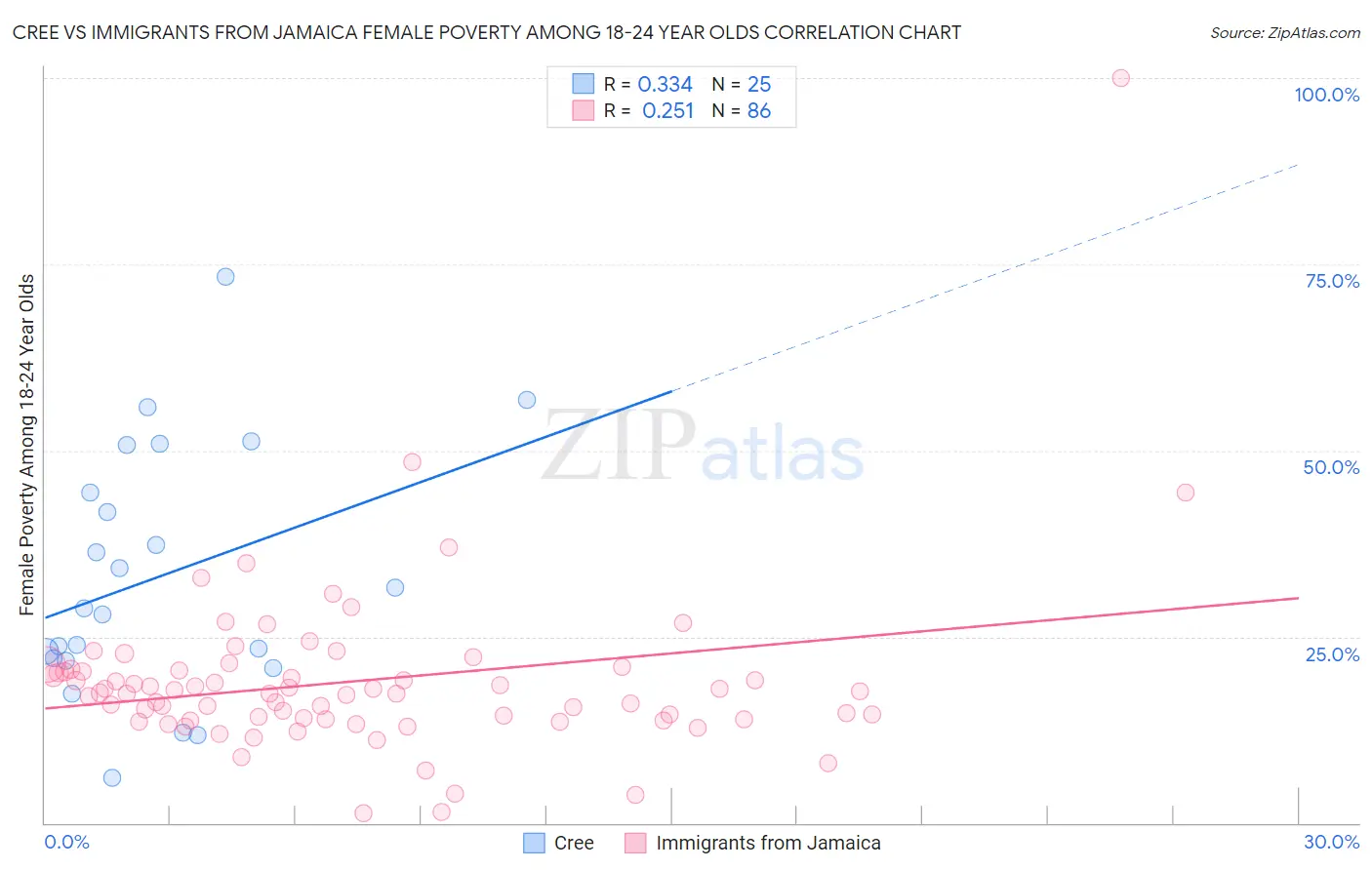 Cree vs Immigrants from Jamaica Female Poverty Among 18-24 Year Olds