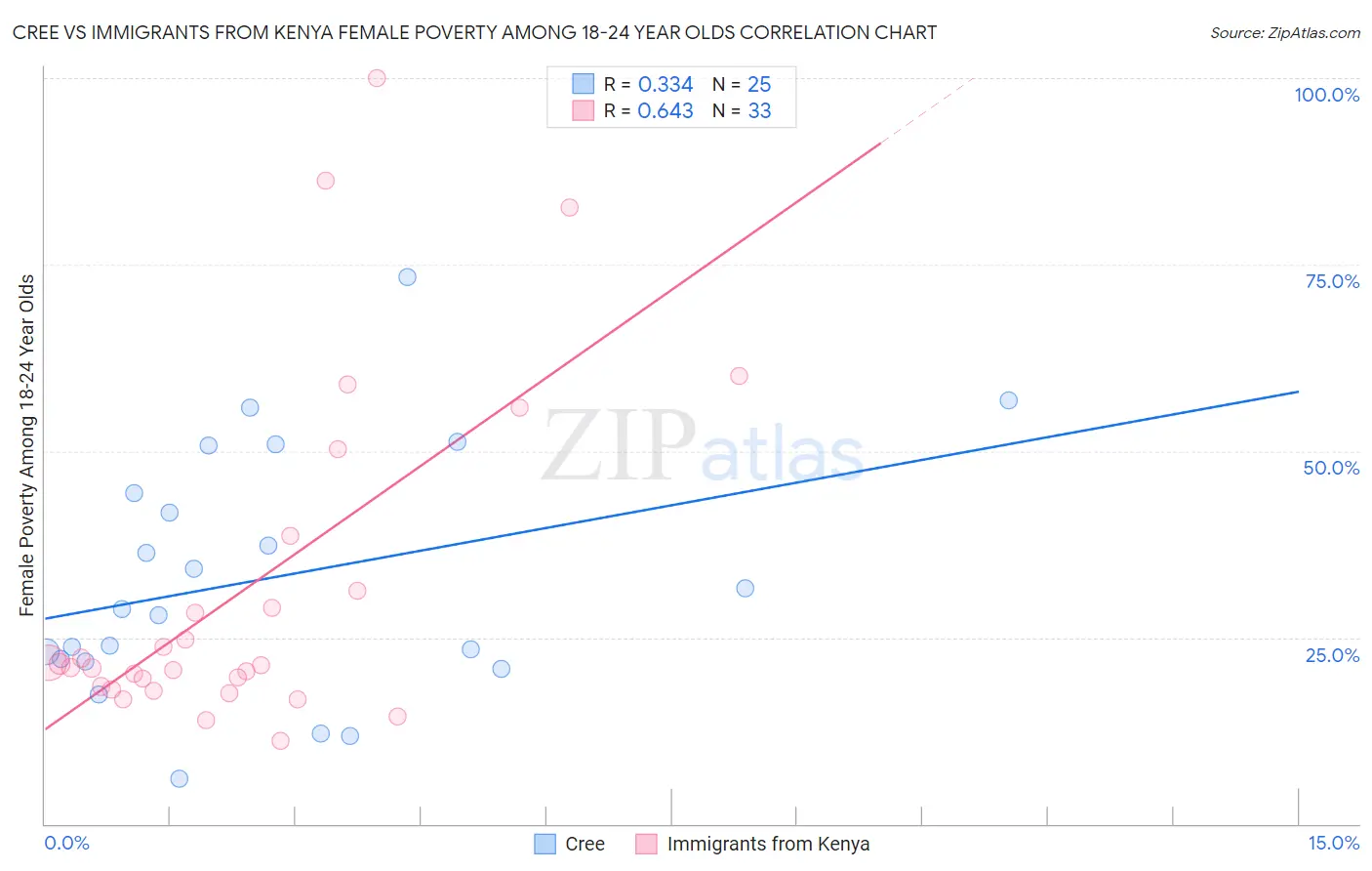 Cree vs Immigrants from Kenya Female Poverty Among 18-24 Year Olds