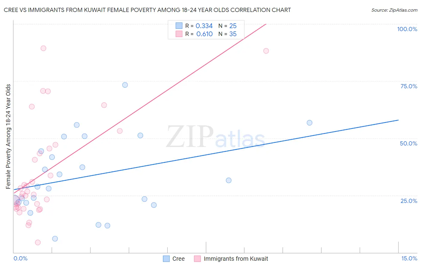 Cree vs Immigrants from Kuwait Female Poverty Among 18-24 Year Olds