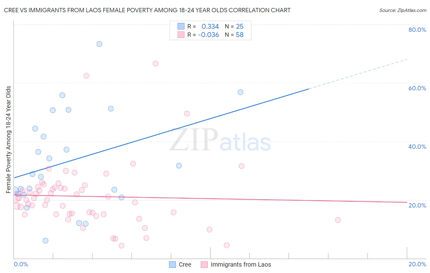 Cree vs Immigrants from Laos Female Poverty Among 18-24 Year Olds