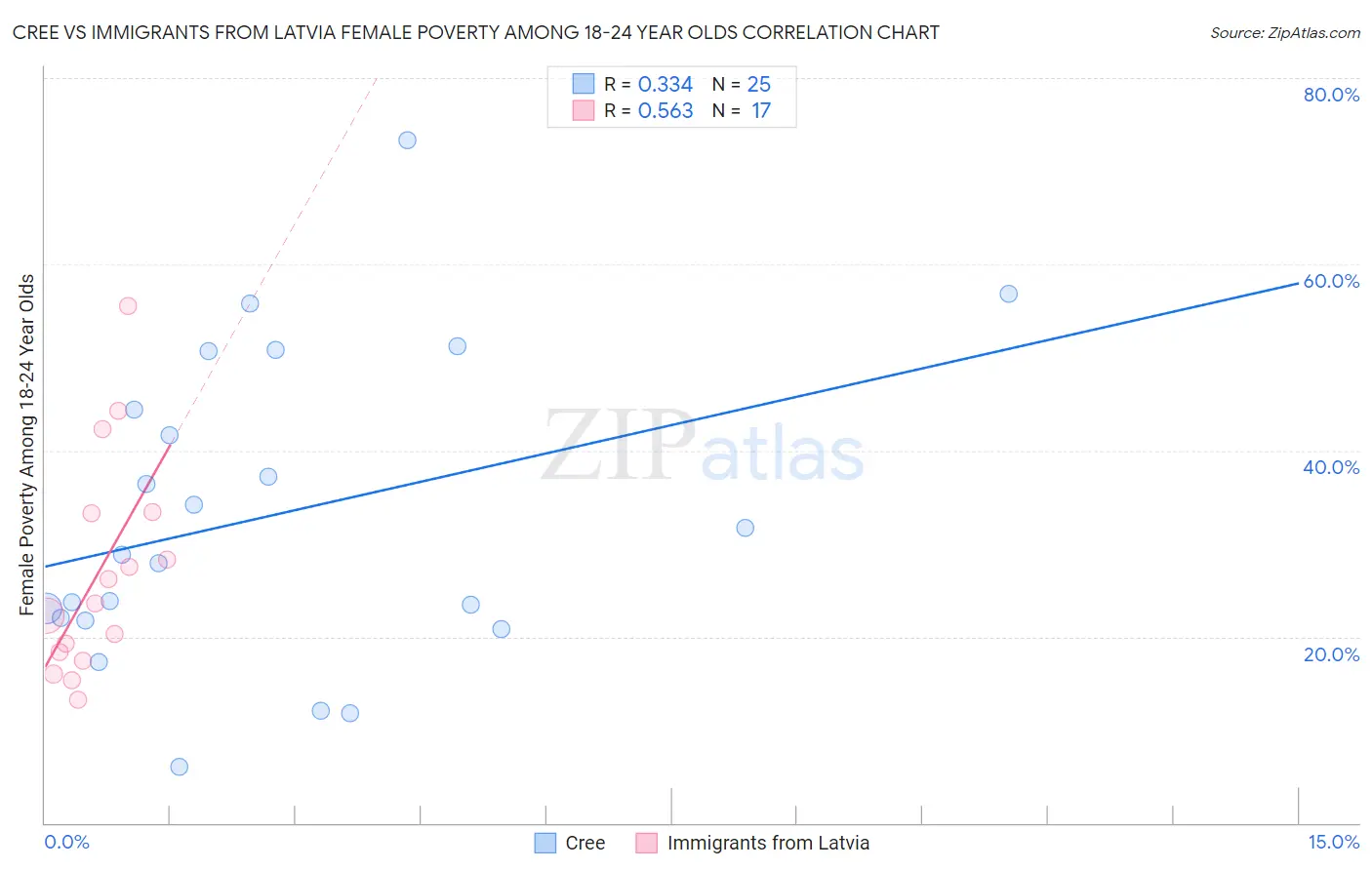 Cree vs Immigrants from Latvia Female Poverty Among 18-24 Year Olds