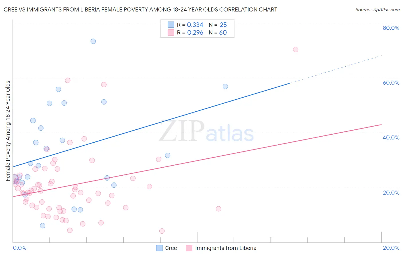 Cree vs Immigrants from Liberia Female Poverty Among 18-24 Year Olds