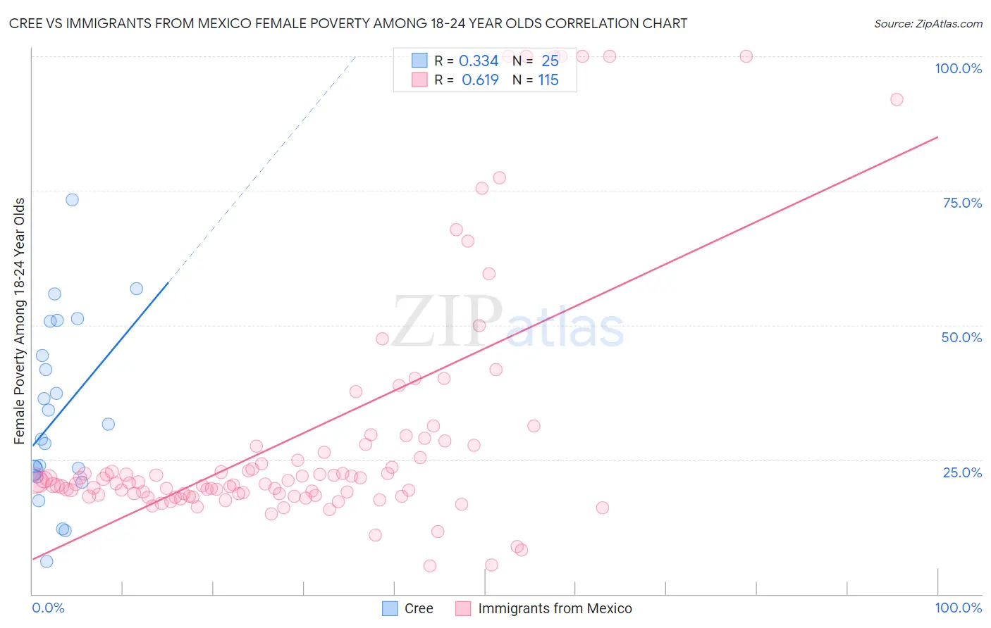 Cree vs Immigrants from Mexico Female Poverty Among 18-24 Year Olds