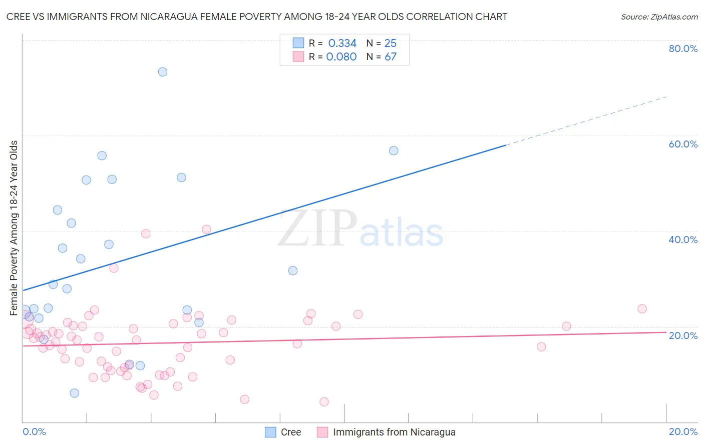Cree vs Immigrants from Nicaragua Female Poverty Among 18-24 Year Olds