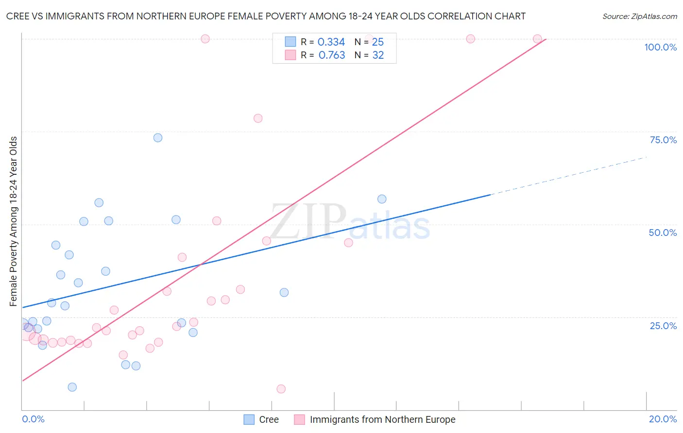 Cree vs Immigrants from Northern Europe Female Poverty Among 18-24 Year Olds